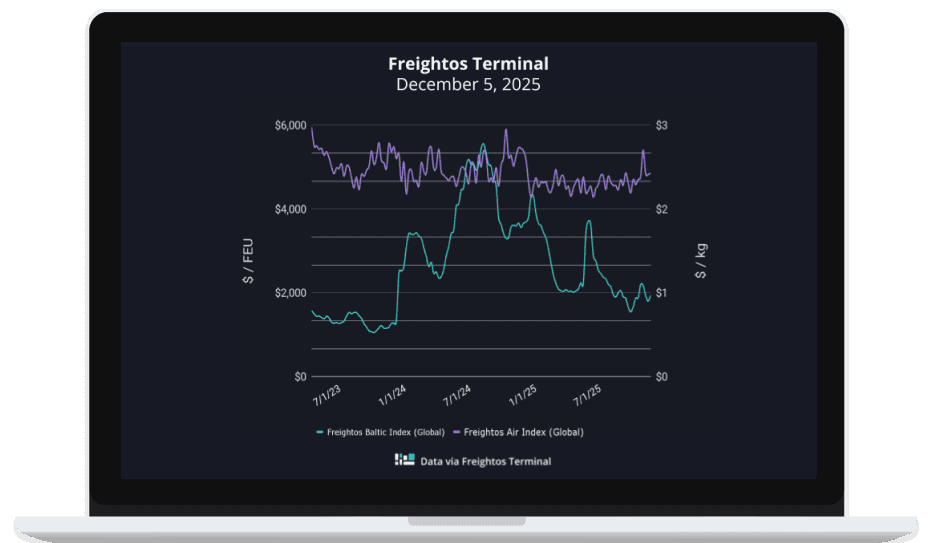 Ocean Freight GRIs Increase and Transpacific Air Cargo Rates Climb Sharply in Final 2025 Peak Weeks