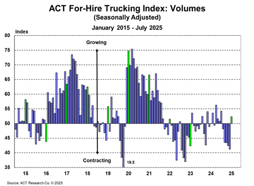 Unpacking Economic Trucking Trends: Spot Market Shifts and Tariff Warnings