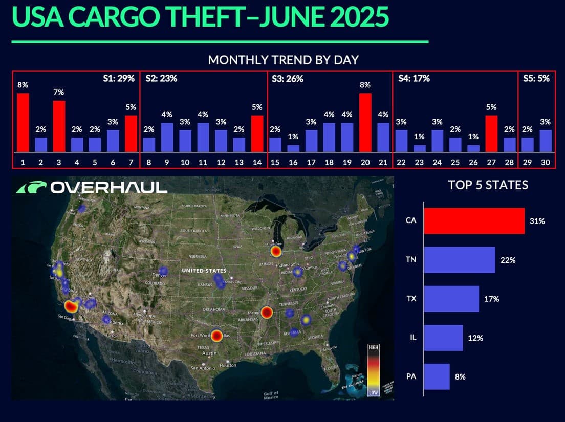 Cargo Theft Patterns in the U.S. Experience Notable Changes in June