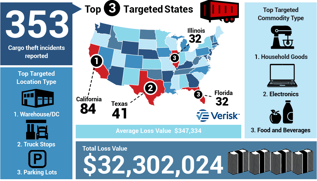 Navigating the Spike in Cargo Theft Over the Year-End Holiday Period and Its Impact on Supply Chains