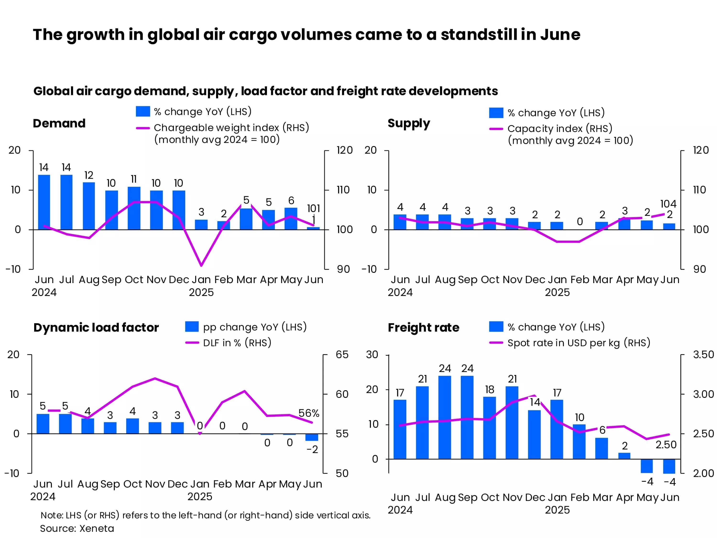 Decline in Air Cargo Spot Rates: Analyzing Trends and Impacts