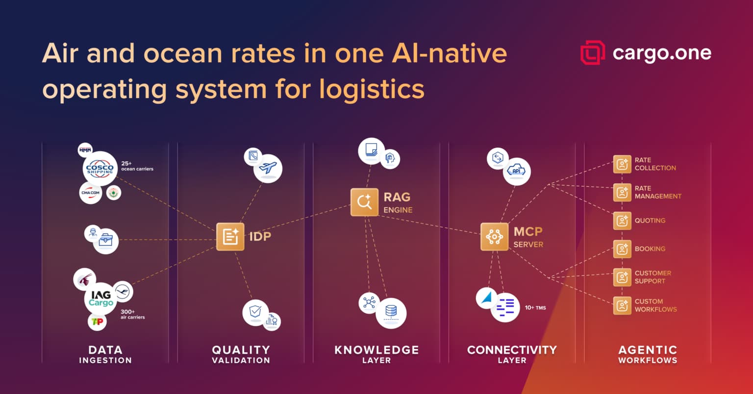 cargo.one expands into ocean rates with Cargofive and unveils AI-native multimodal logistics OS