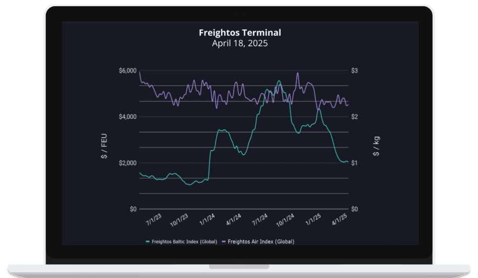 Impacts of Declining China-US Shipments on Global Freight Dynamics