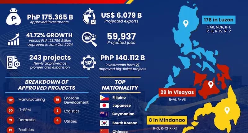 PEZA Reports a Significant P175 Billion in Ecozone Projects Boosting Jobs and Exports