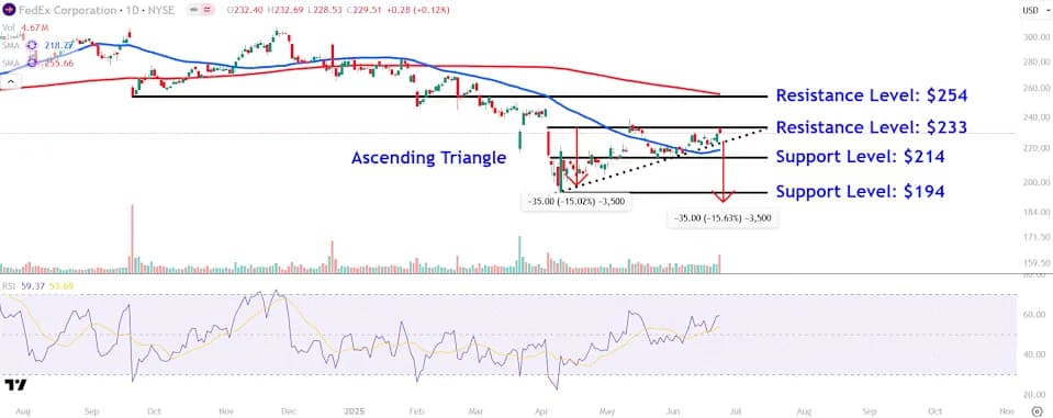 FedEx Stock Dips: Analyzing Trends After Full-Year Outlook Suspension