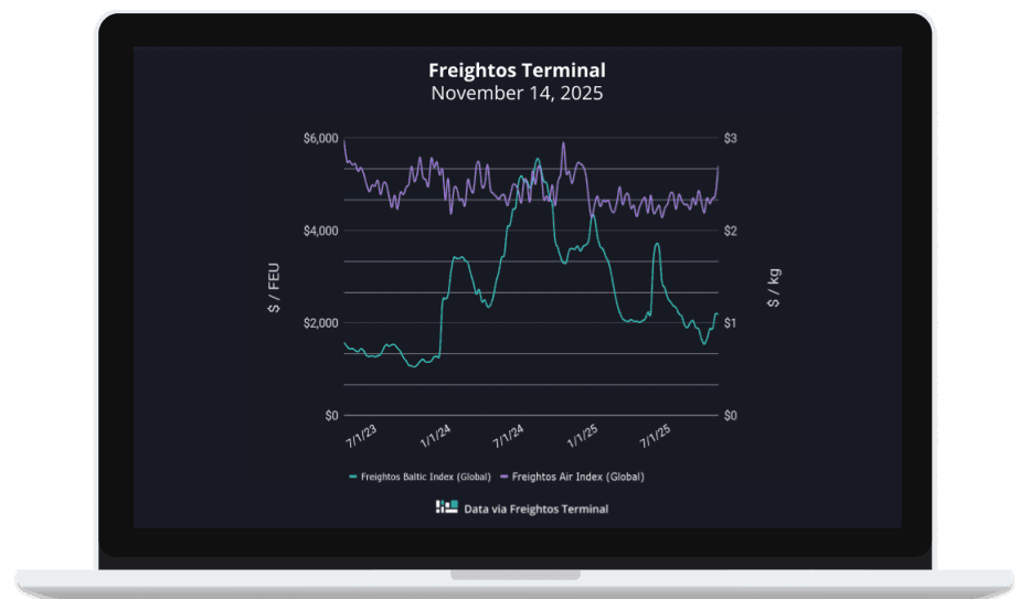 November 2025 Freight Rate Trends: Transpacific Declines and Asia-Europe Stability
