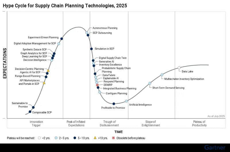 Innovations Shaping the Future of Supply Chain Management