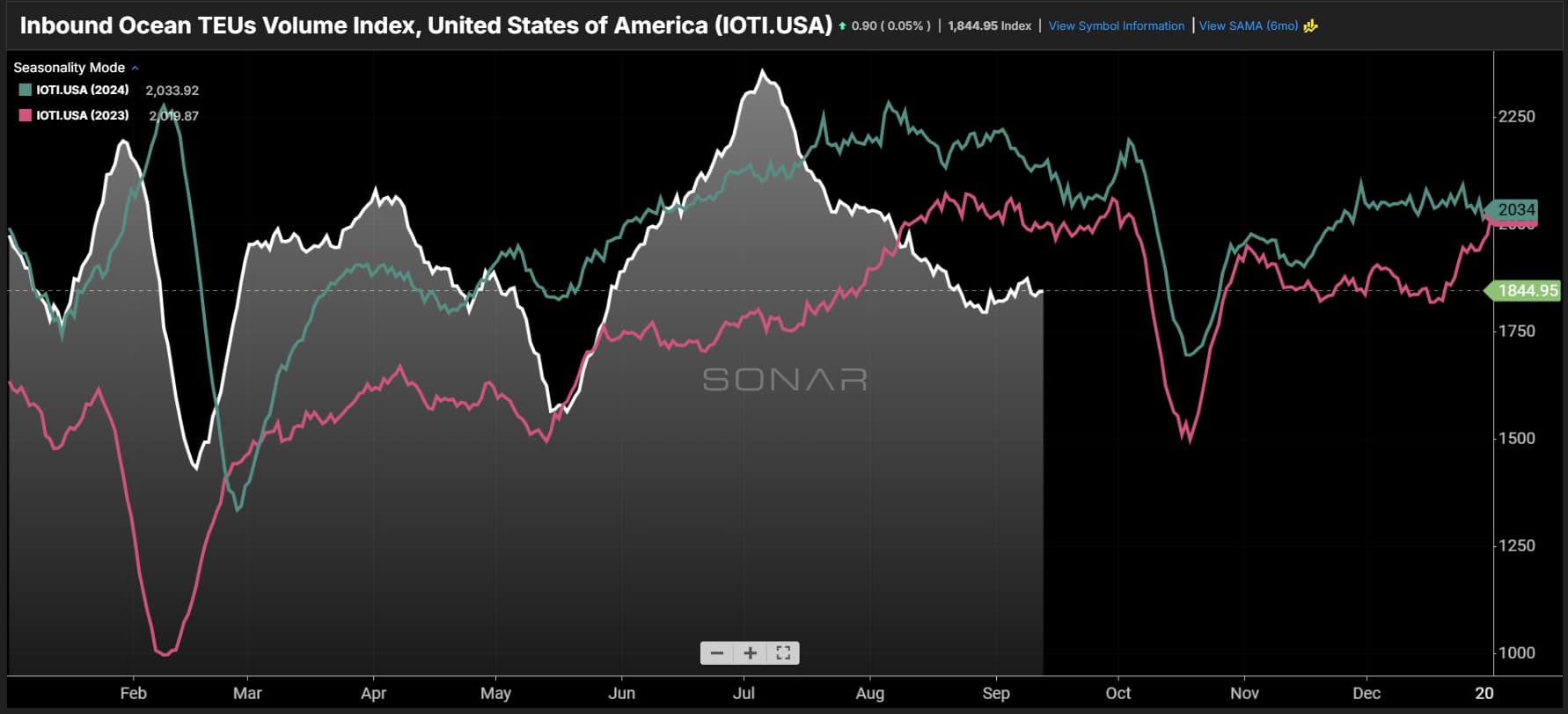 Analyzing the Decline in US Import Demand Below Last Year's Levels and Its Implications for Cargo Logistics