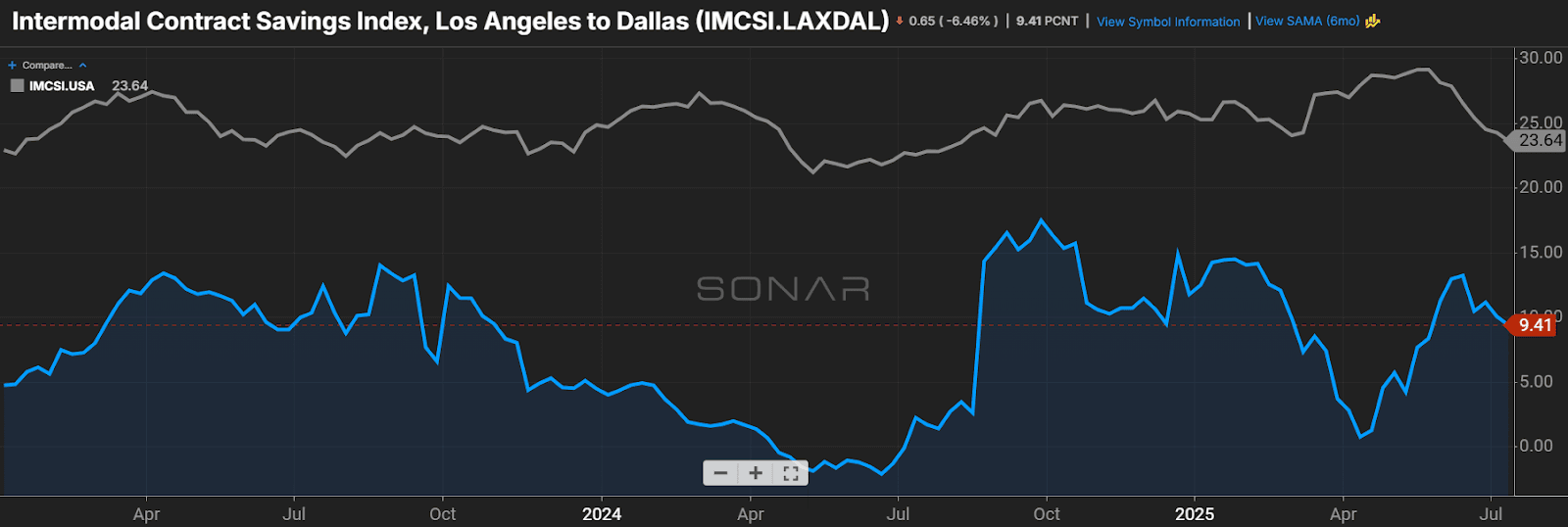SONAR Boosts Intermodal Efficiency with Enhanced Savings Rate Integration