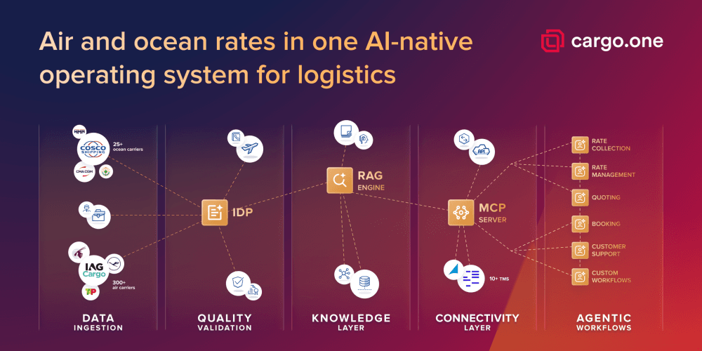 cargo.one adds Cargofive to create a single multimodal rate foundation for air and ocean freight