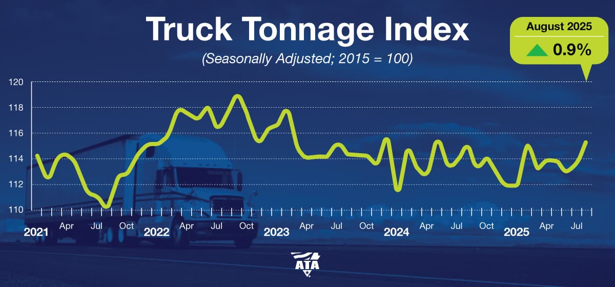 August 2025 Trucking Trends: U.S. Sees Tonnage Surge as Canadian Spot Market Slows