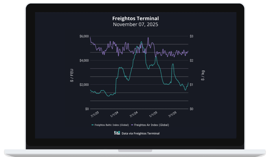 November 2025 Ocean Freight Dynamics: Rising GRIs and the Anticipated Return of Red Sea Container Traffic