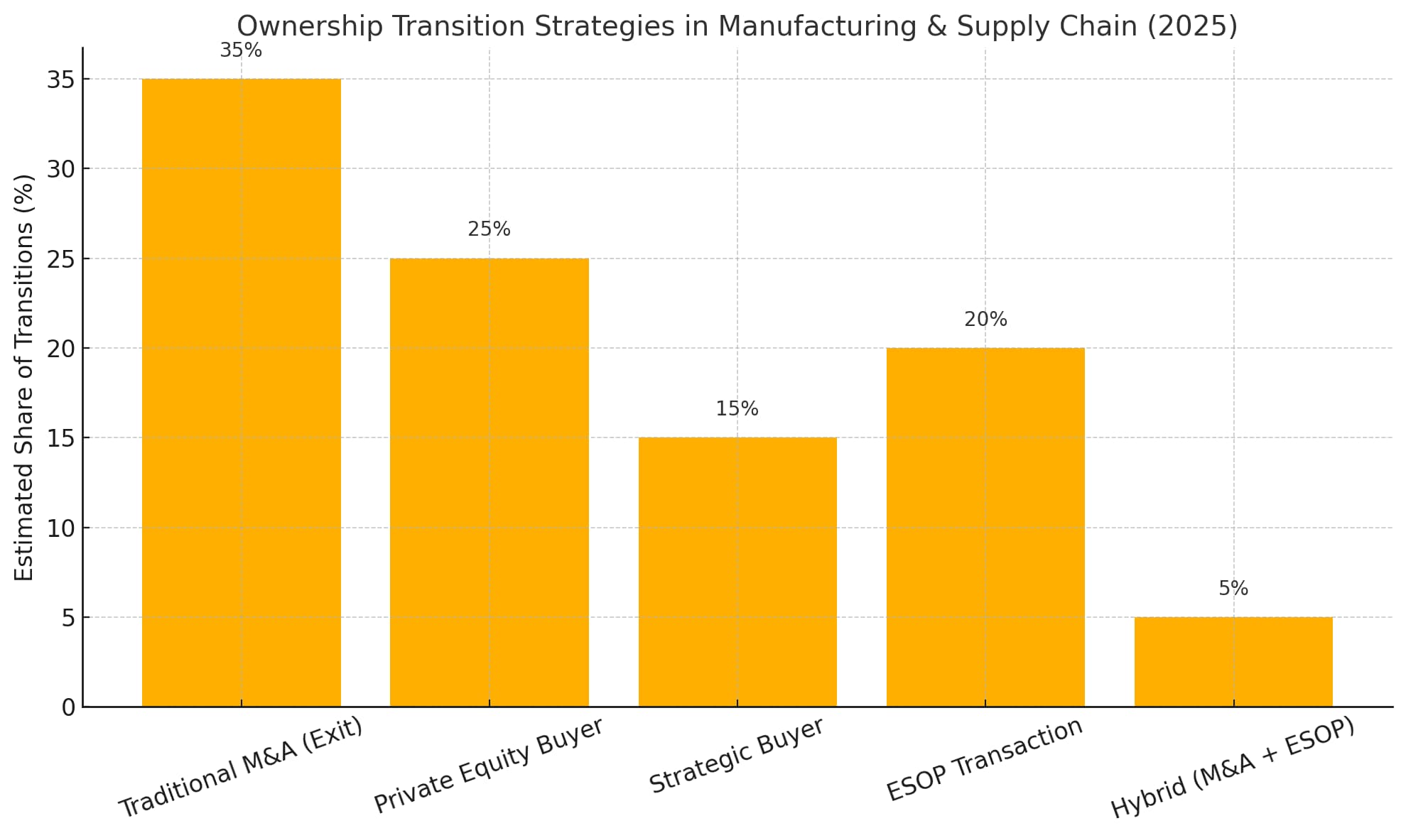 The Transformative Effect of M&As and ESOPs in the Logistics Sector