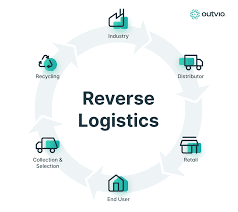 How Retailers Can Convert Returns Into Revenue and Optimize Reverse Logistics