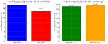 Analyzing the Effects of Tariff Increases on Indian Agriculture and Dairy Industries