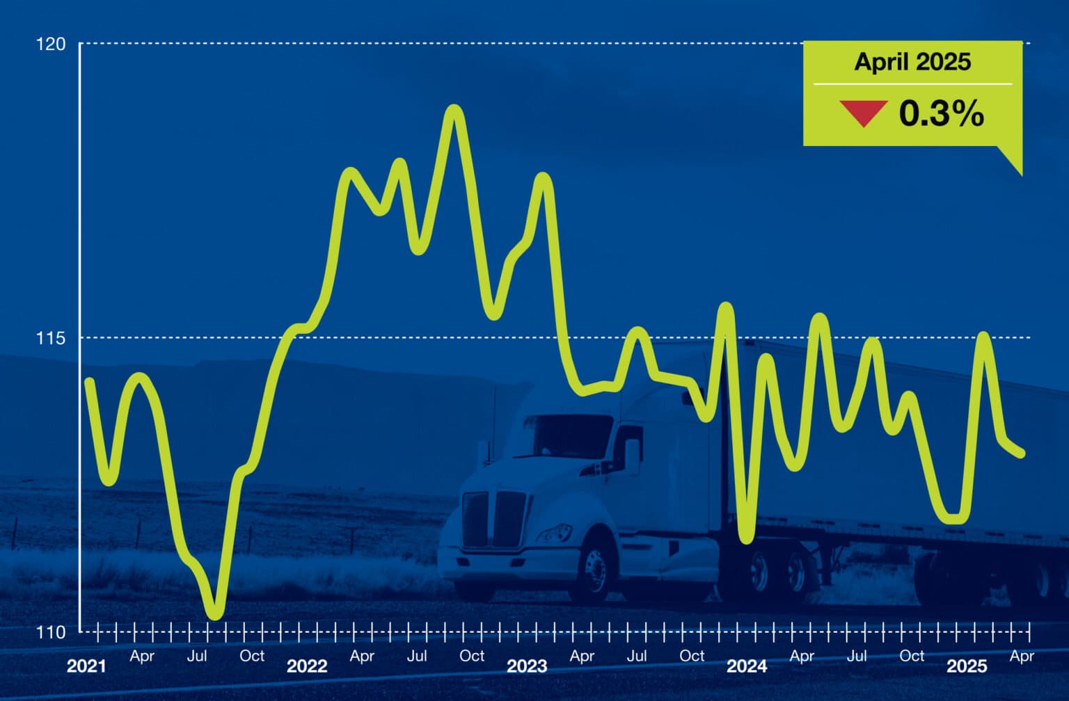 Insights into Declining Truck Tonnage, Trailer Orders, and Spike in Spot Market Rates