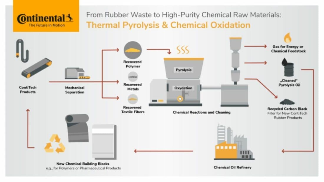 Continental Advances Rubber Recycling with Pyrolysis to Recover Raw Materials Efficiently