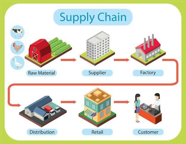 Sustainable Manufacturing Supply Chains - Strategies for Success