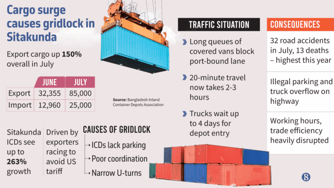 Growing Cargo Volume in July Disrupts Dhaka-Chattogram Highway Traffic