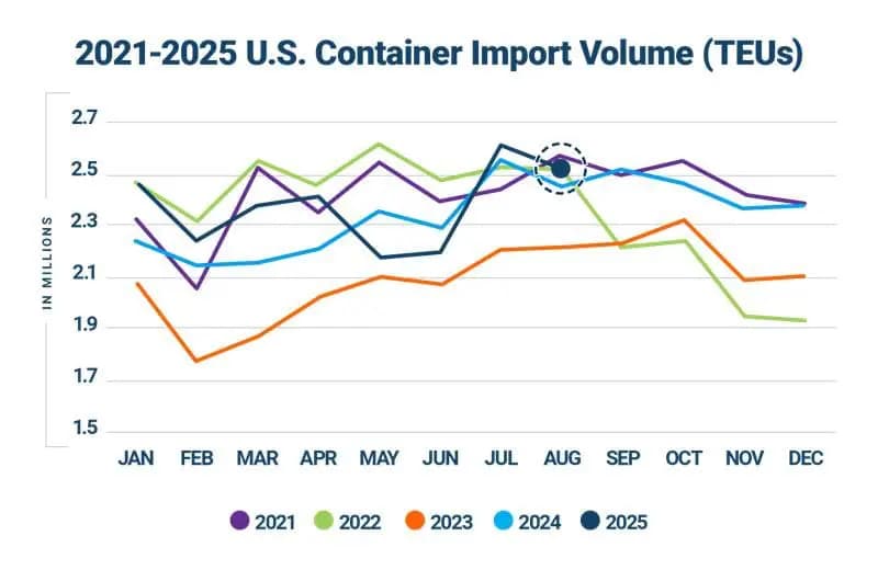 Analyzing August 2025 U.S. Container Imports Amid China Volume Changes and Trade Policy Dynamics