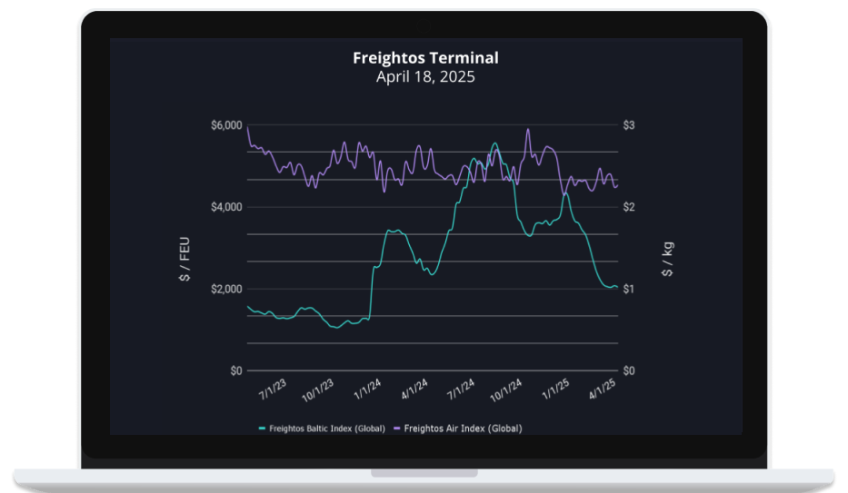 Impacts of Declining China-US Shipments on Global Freight Dynamics