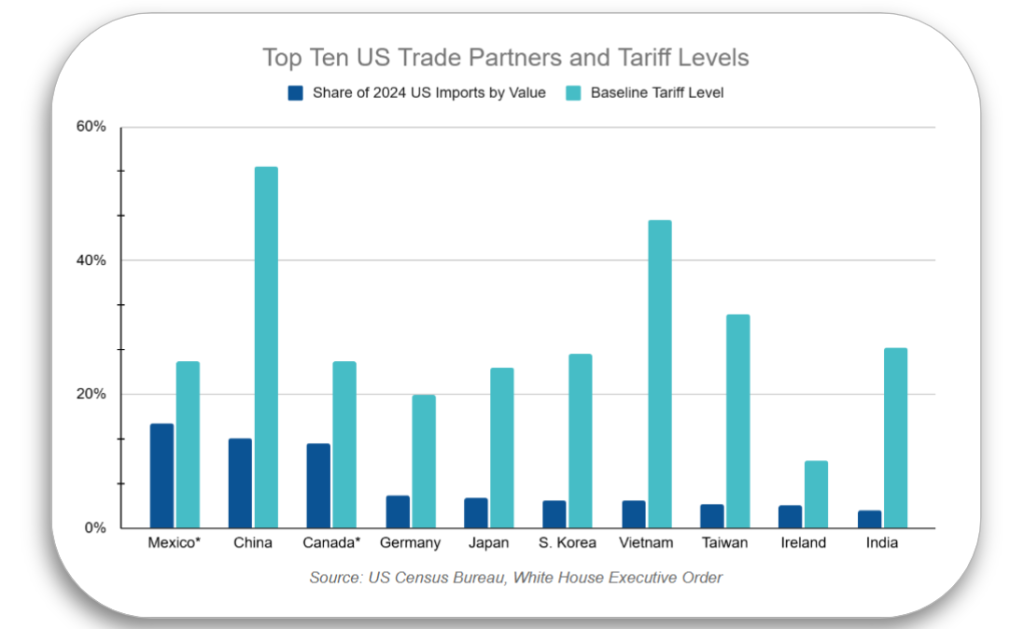 Trade Turmoil: Understanding Recent Developments and Their Impact on Logistics