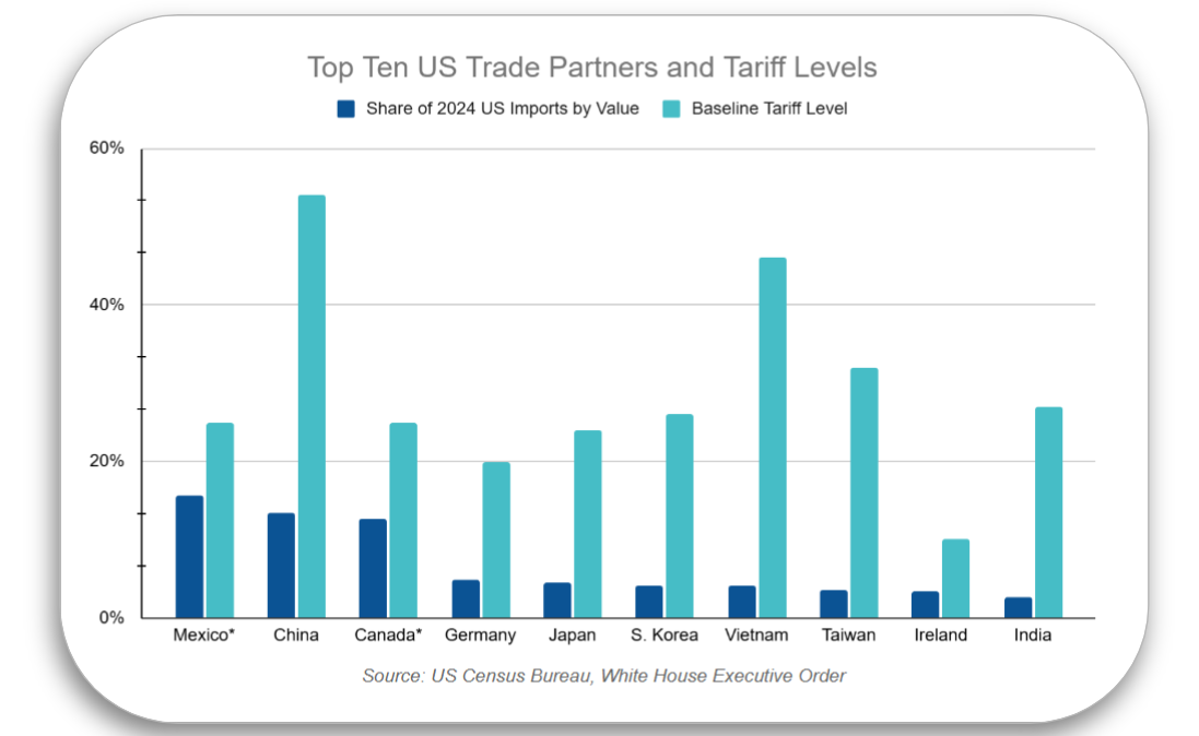 Trade Turmoil: Understanding Recent Developments and Their Impact on Logistics