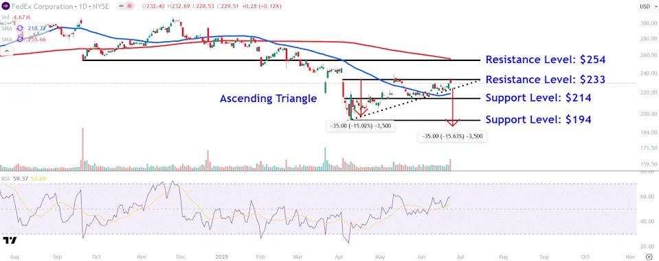 FedEx Stock Dips: Analyzing Trends After Full-Year Outlook Suspension