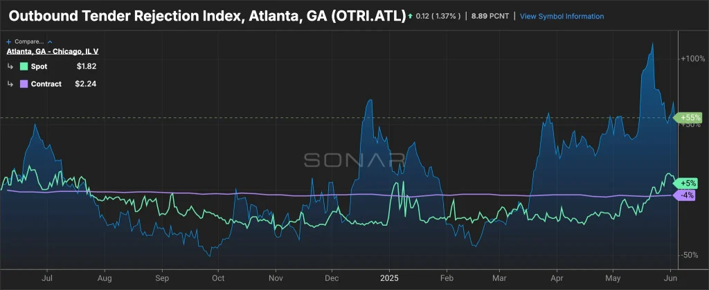 SONAR Introduces Improved Features for Analyzing Freight Data