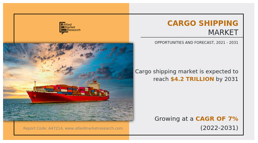 Future Trends in the Global Cargo Shipping Market (2022-2031): Projected Growth to $4.2 Trillion