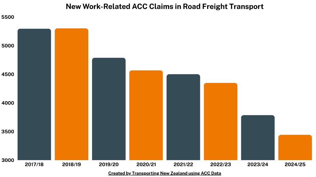 Le secteur du transport routier de marchandises enregistre une réduction significative des accidents du travail