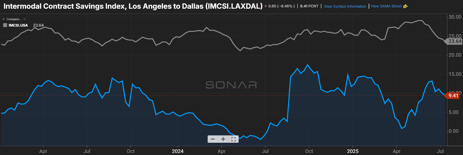 SONAR Boosts Intermodal Efficiency with Enhanced Savings Rate Integration