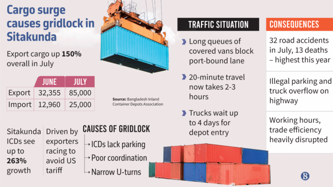 Growing Cargo Volume in July Disrupts Dhaka-Chattogram Highway Traffic