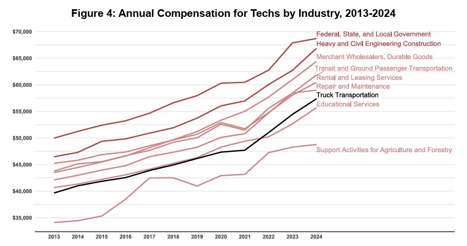 Supply Chain and Workforce Issues: The Shortage of Diesel Technicians