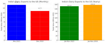 Analyzing the Effects of Tariff Increases on Indian Agriculture and Dairy Industries