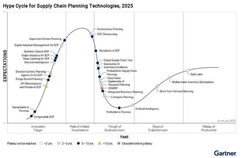 Innovations Shaping the Future of Supply Chain Management
