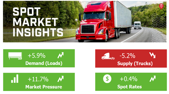 July Sees Truck Orders Increase Despite Buyer Hesitancy
