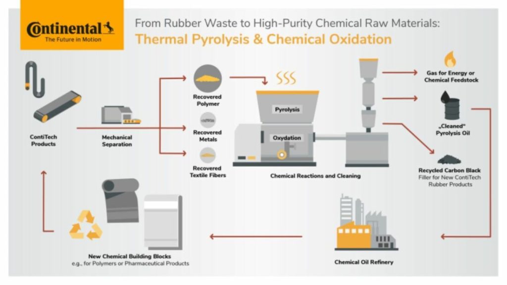 Continental Advances Rubber Recycling with Pyrolysis to Recover Raw Materials Efficiently
