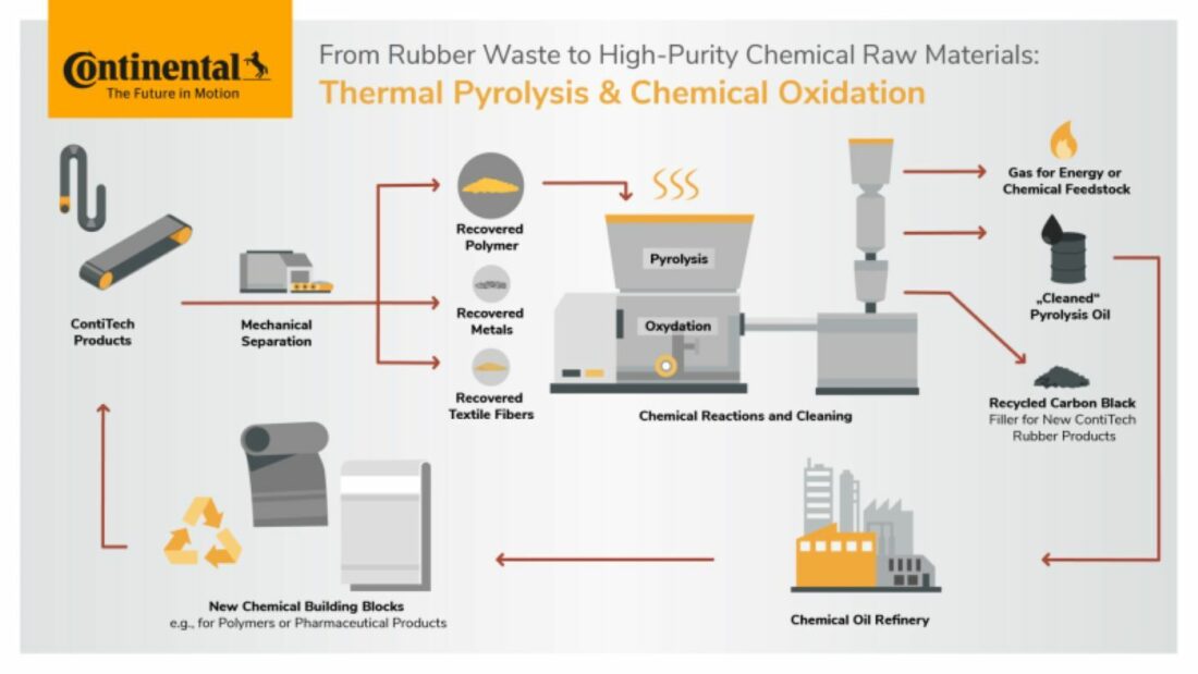 Continental Advances Rubber Recycling with Pyrolysis to Recover Raw Materials Efficiently