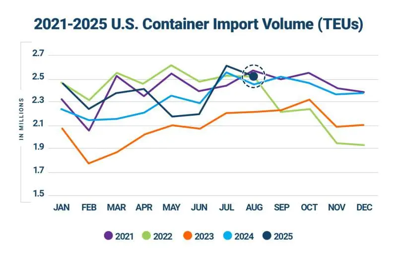 Analyzing August 2025 U.S. Container Imports Amid China Volume Changes and Trade Policy Dynamics