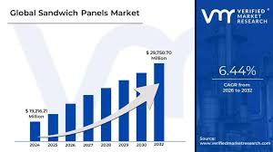 Forecast and Trends in the Polyurethane (PUR) Insulated Sandwich Panels Market Through 2029