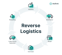 How Retailers Can Convert Returns Into Revenue and Optimize Reverse Logistics How Retailers Can Convert Returns Into Revenue and Optimize Reverse Logistics