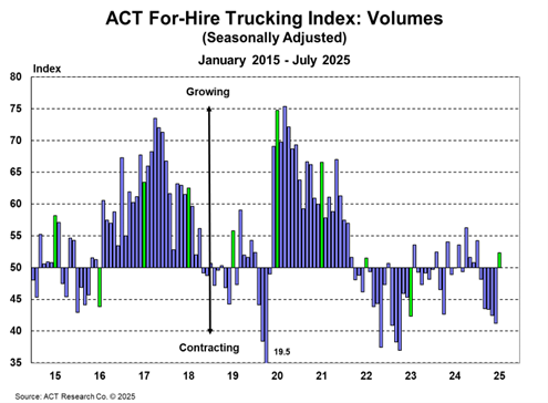 Unpacking Economic Trucking Trends: Spot Market Shifts and Tariff Warnings