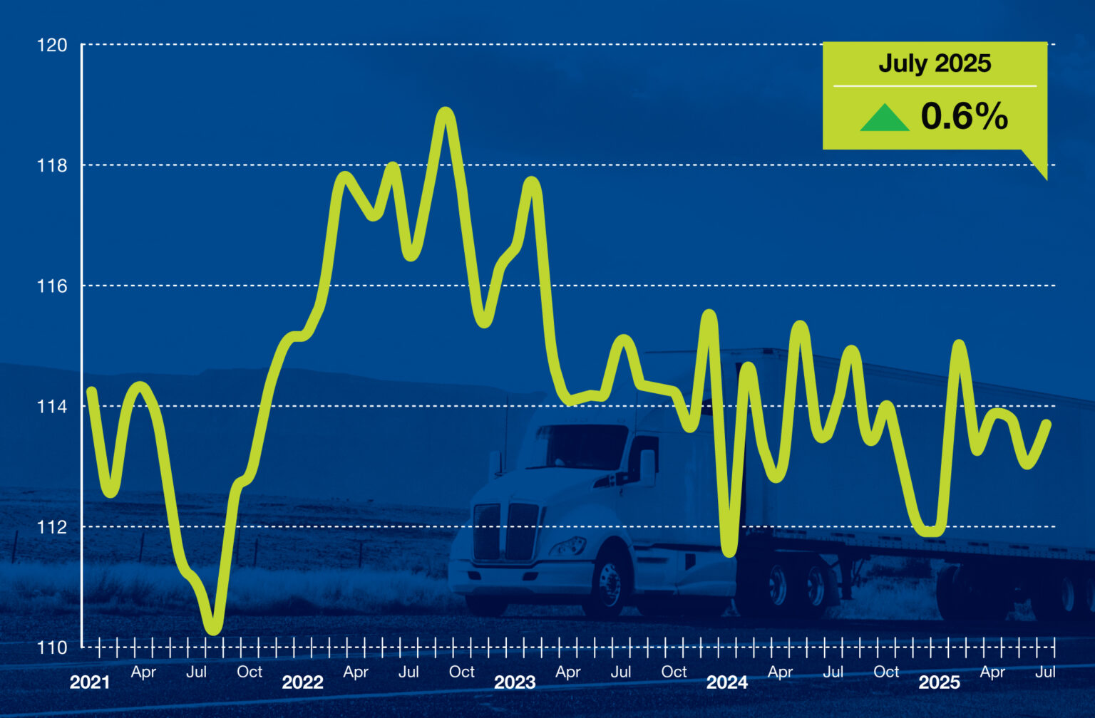 Recent Trends in Trucking: Spot Market Boosts and Tonnage Growth Amidst Declining Trailer Orders