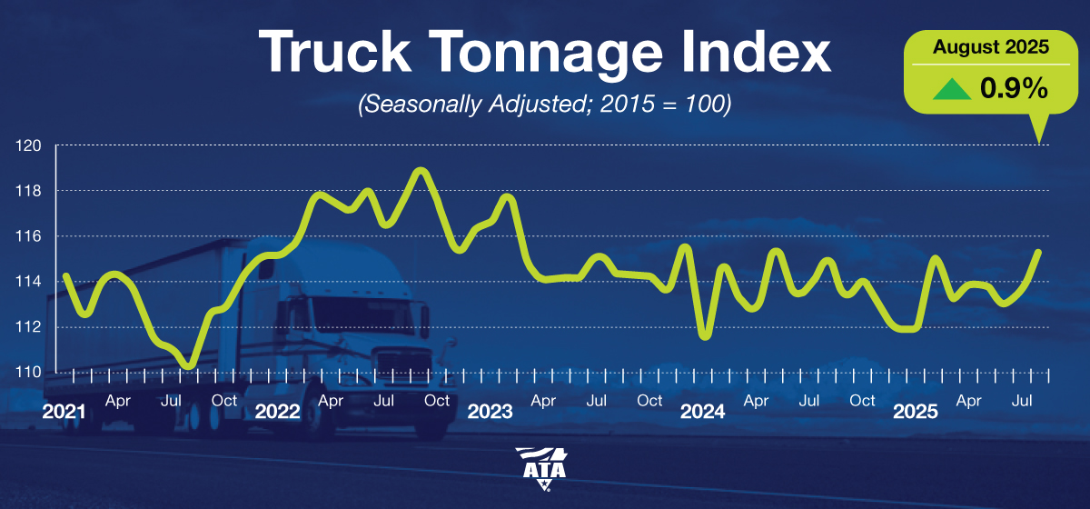 August 2025 Trucking Trends: U.S. Sees Tonnage Surge as Canadian Spot Market Slows