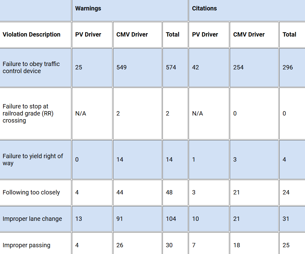 Key Driving Offenses Observed in CVSA’s Operation Safe Driver Week and Their Relevance to Logistics