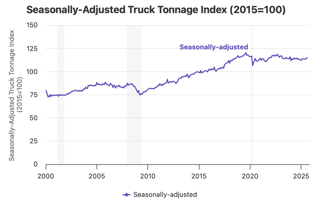Growing Trucking Activity Marks a Shift in U.S. Freight Transportation Dynamics in 2025