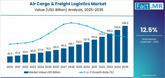 A Deep Dive into the Air Cargo & Freight Logistics Market Growth from 2025 to 2035