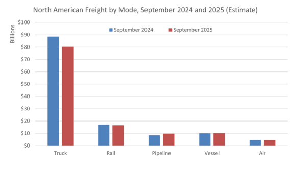 Decline in North American Truck Freight Across Borders in September 2025