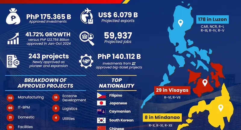 PEZA Reports a Significant P175 Billion in Ecozone Projects Boosting Jobs and Exports